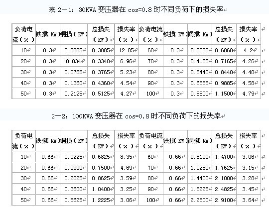 變壓器損耗樣圖